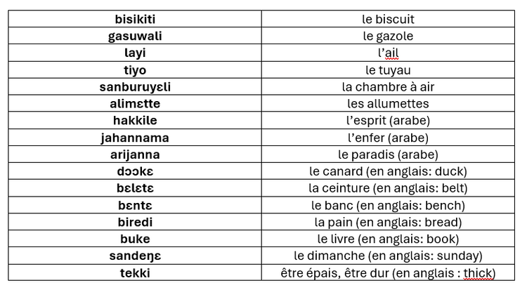 Tabel avec les mots empruntés Tabel avec les mots empruntés